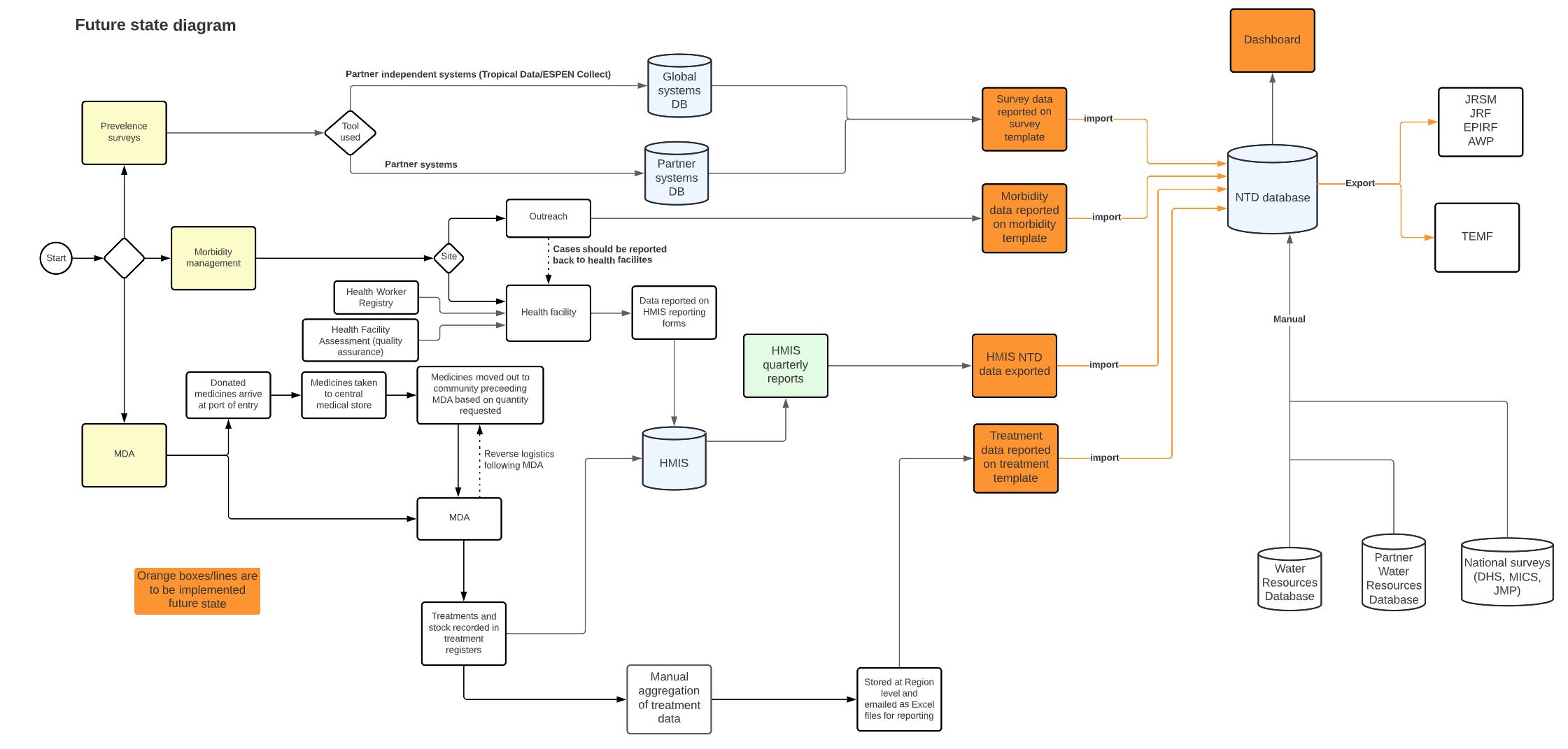 NTD DHIS2 database to aggregate all NTD programmatic data